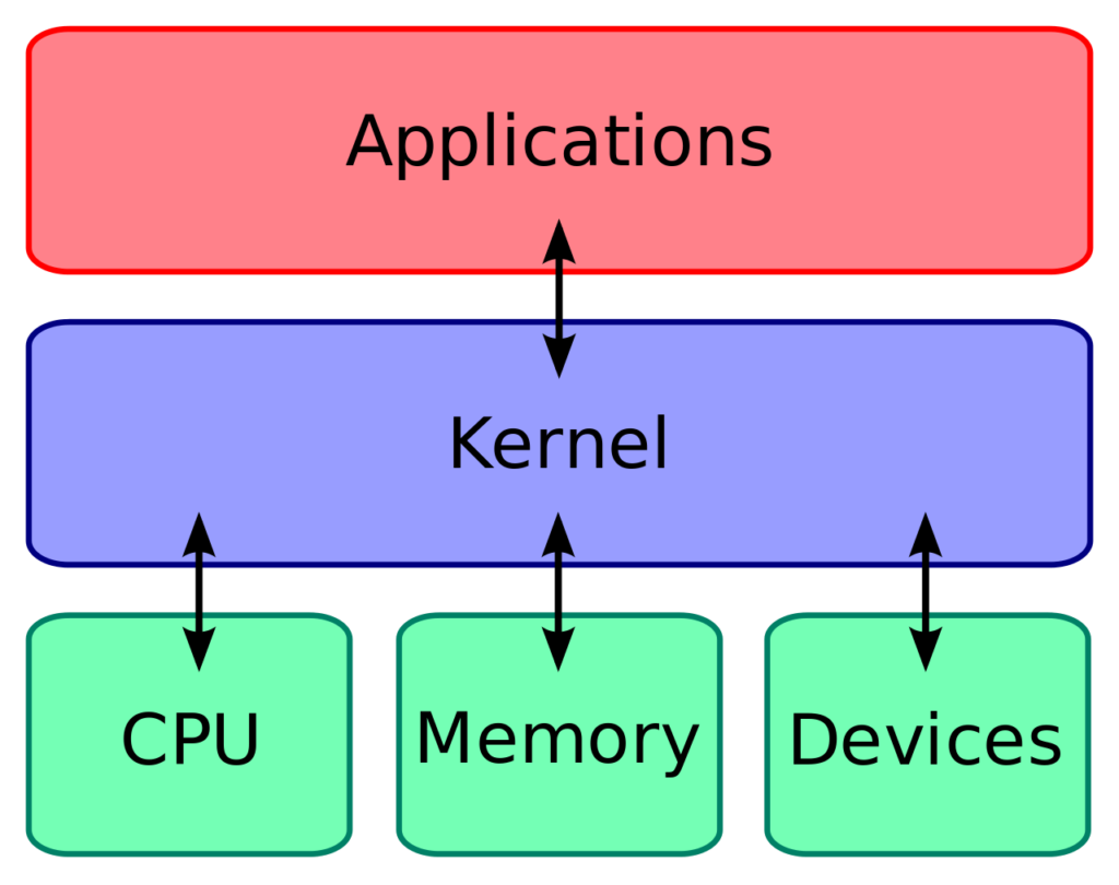 Kernel en Linux