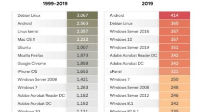 Photo of Debian Linux es el sistema operativo más vulnerable de los últimos 20 años